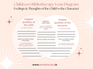 Printable Children's Bibliotherapy Venn Diagram:  Feelings & Thoughts of the Child vs the Character - Book Therapy